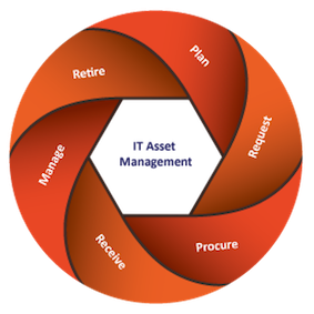 Asset Procurement